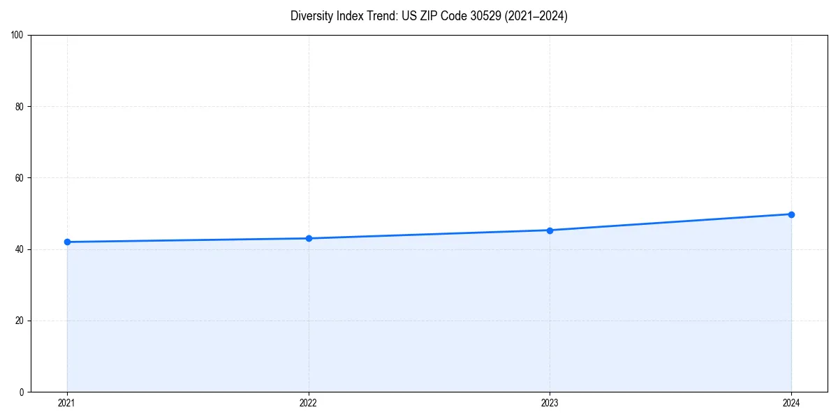 Line chart showing diversity index trends for 