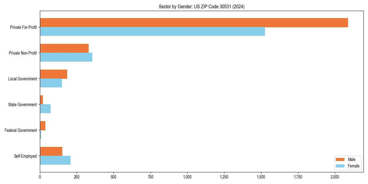 Employment sector breakdown by gender in 