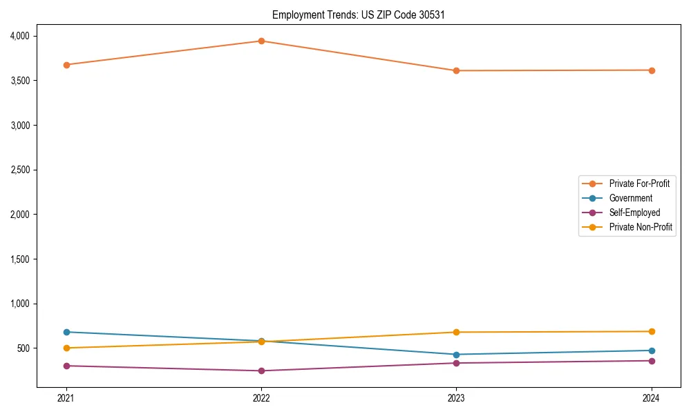 Long-term employment trends in 