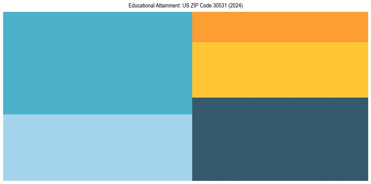 Education Treemap for  in 2024