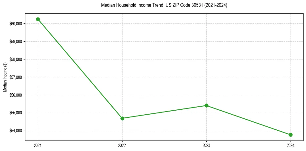 Income trend for 