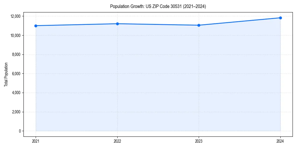 Population trends in 