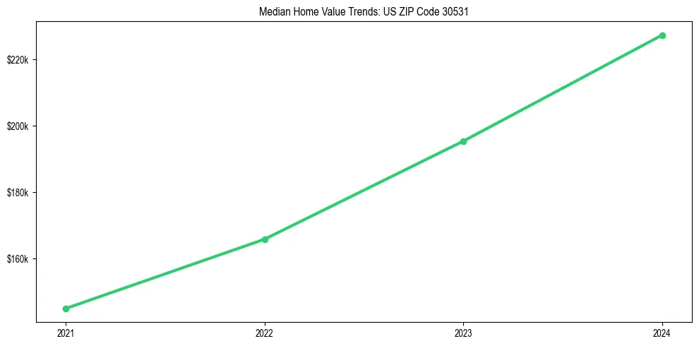 Median property value trends in 