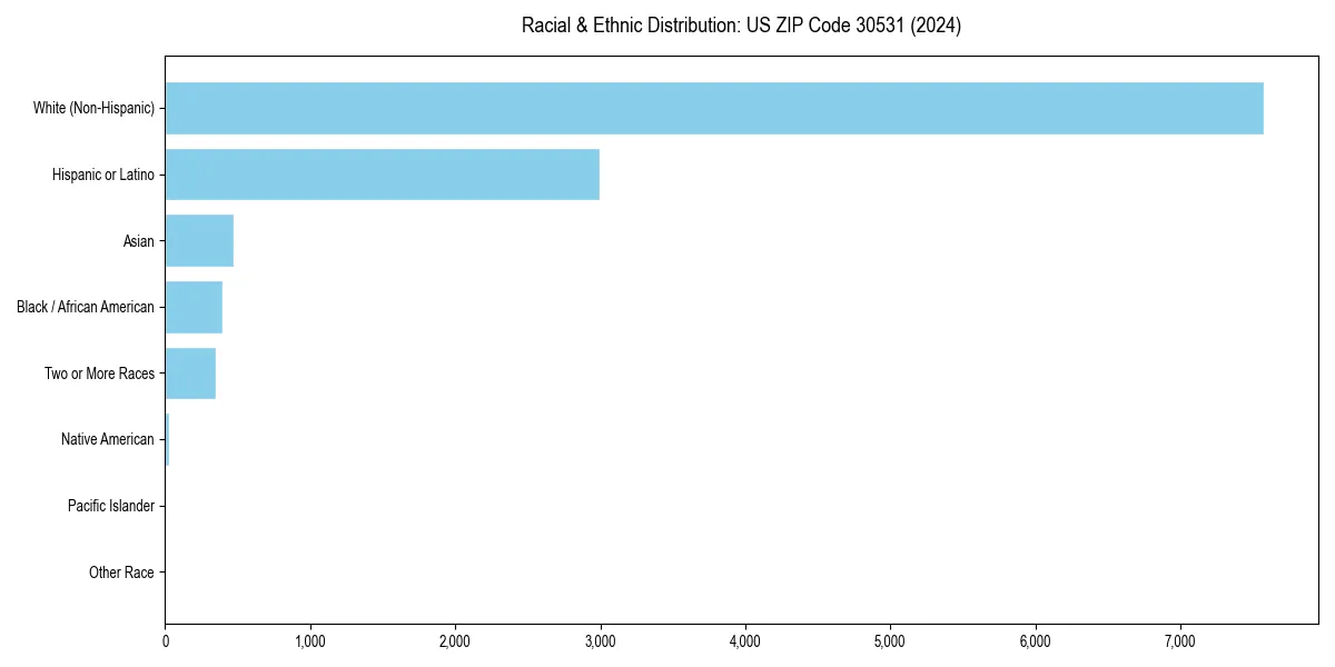 Bar chart showing racial distribution in  for 2024