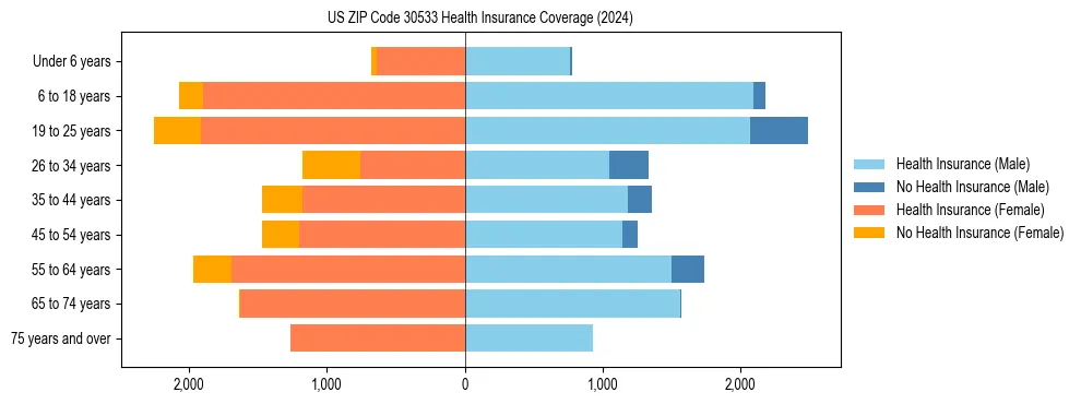 Health insurance pyramid for US ZIP Code 30533