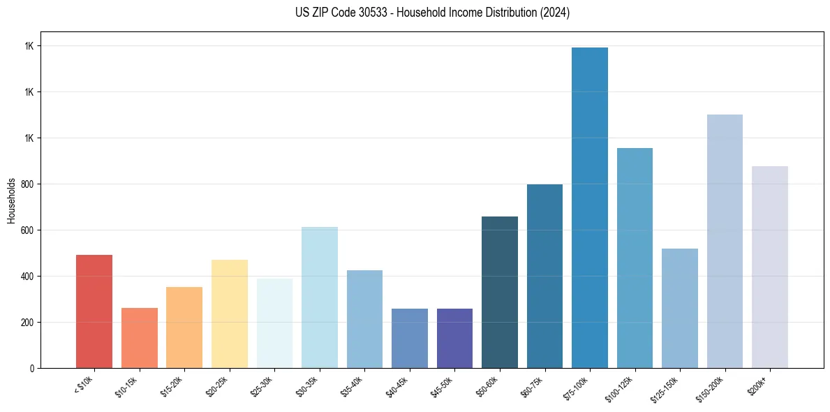 Income Distribution for 