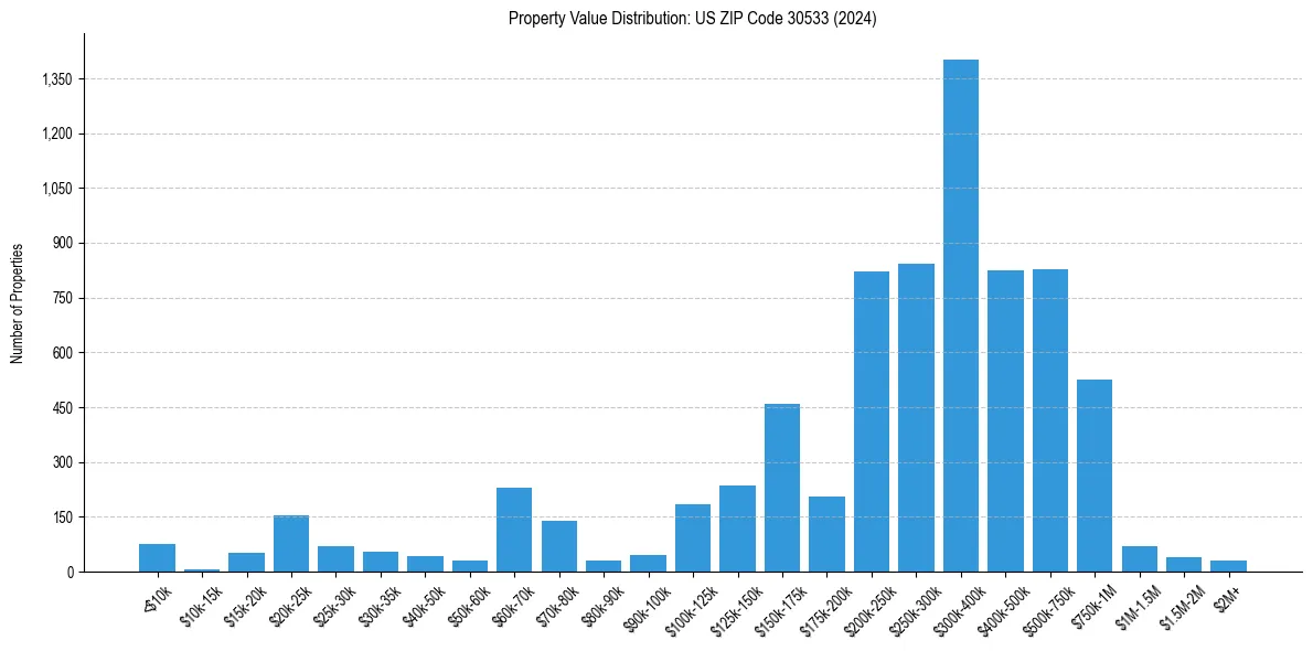 Value Distribution for 