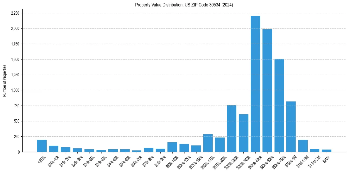 Value Distribution for 