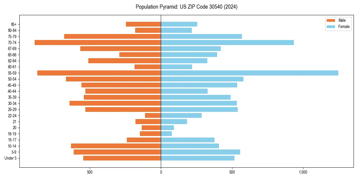 Population pyramid for 