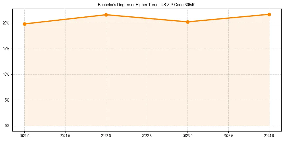 Trend chart showing bachelor degree growth in 
