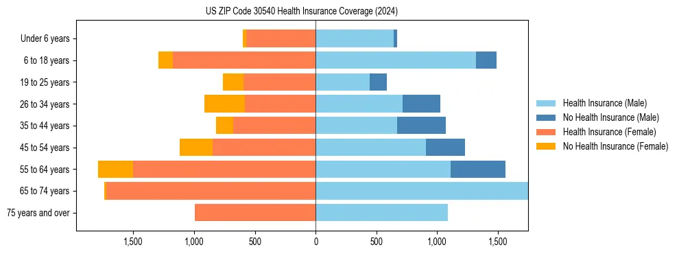 Health insurance pyramid for US ZIP Code 30540