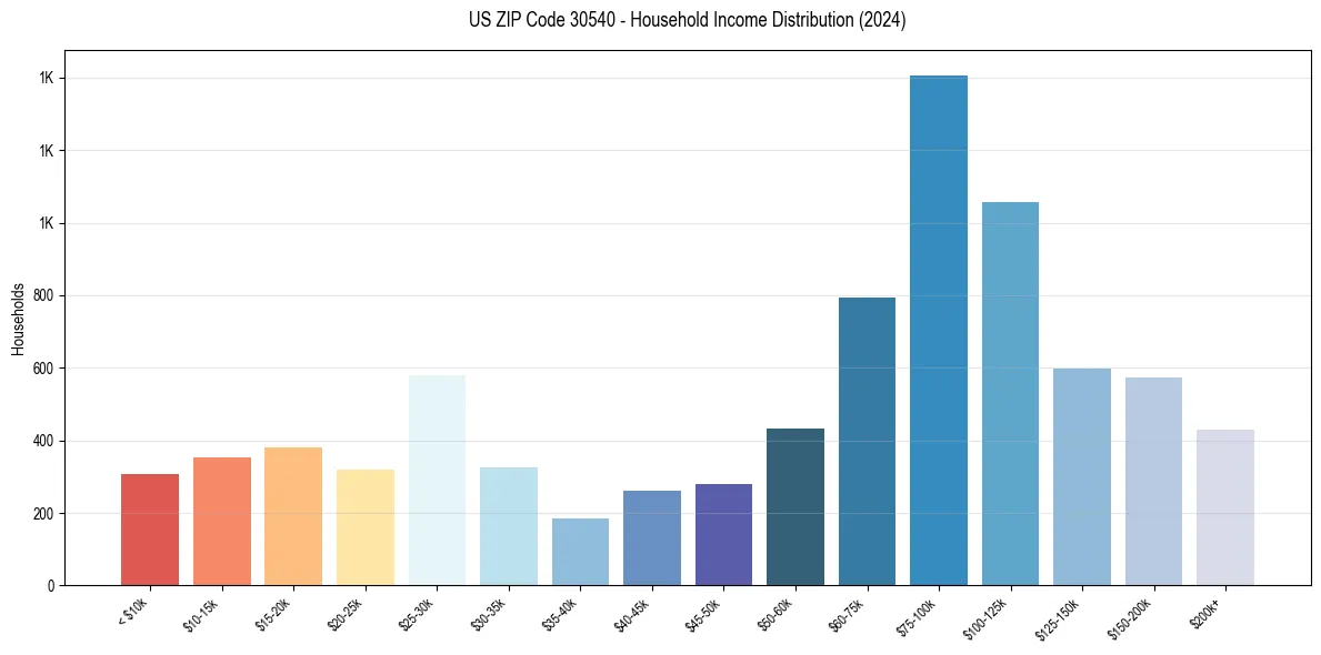 Income Distribution for 