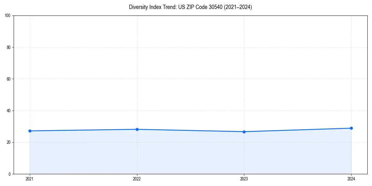 Line chart showing diversity index trends for 