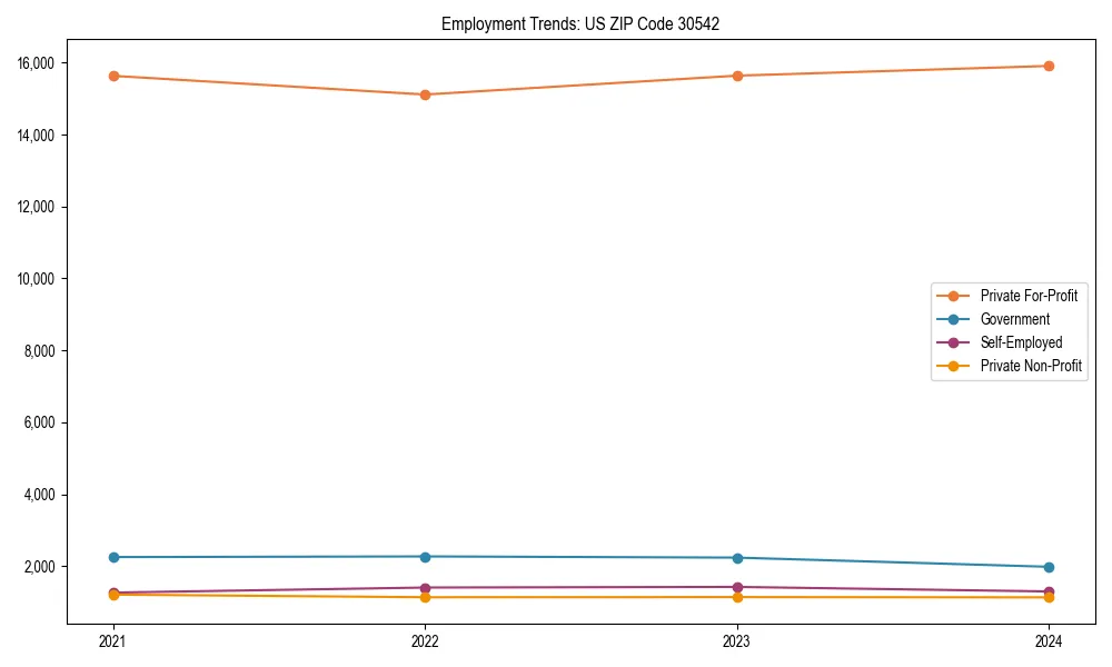 Long-term employment trends in 