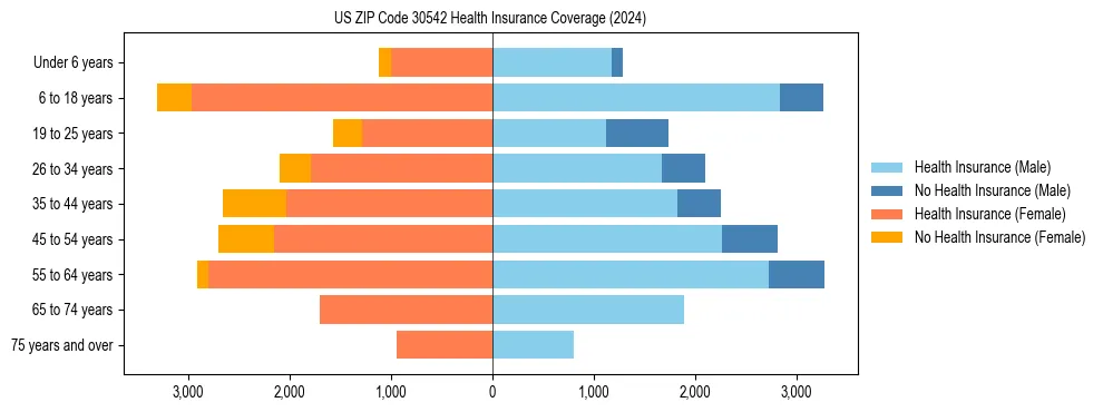 Health insurance pyramid for US ZIP Code 30542