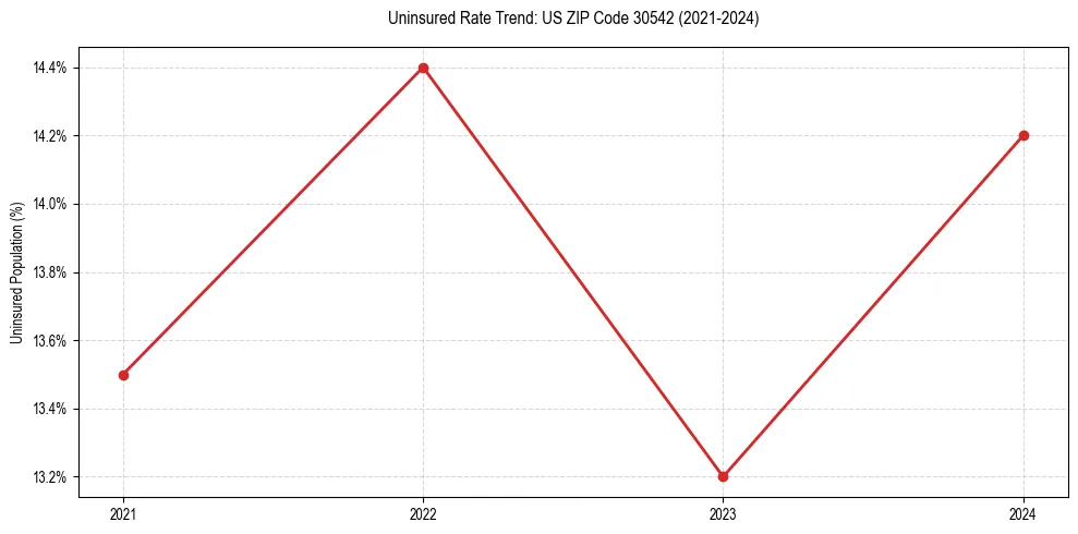 Uninsured trend chart for US ZIP Code 30542