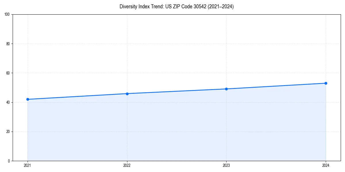 Line chart showing diversity index trends for 