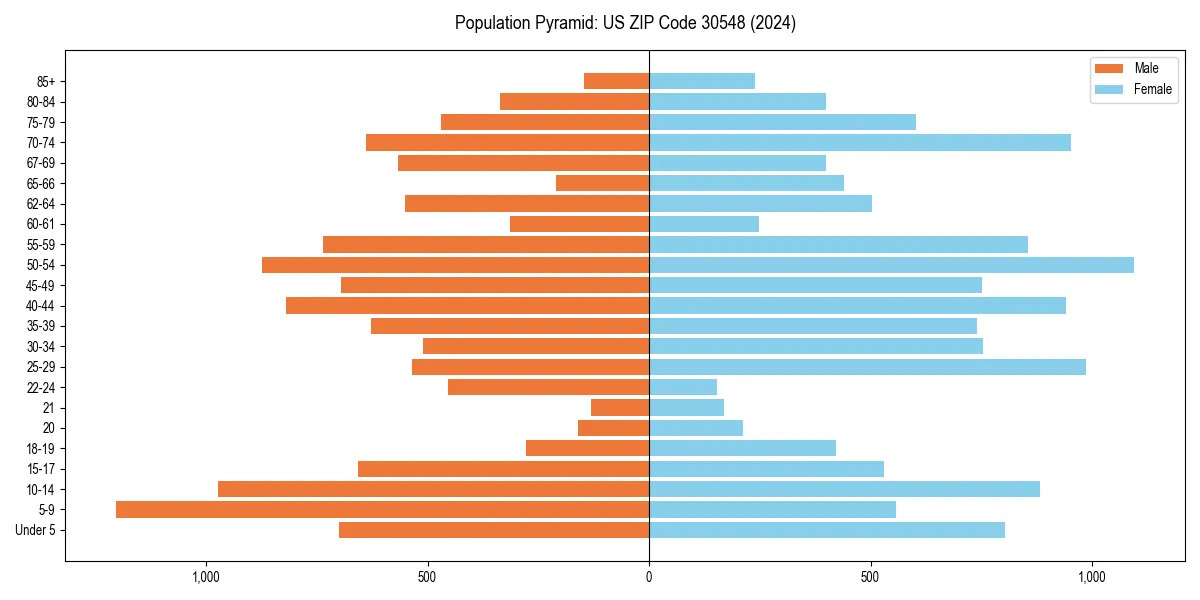 Population pyramid for 