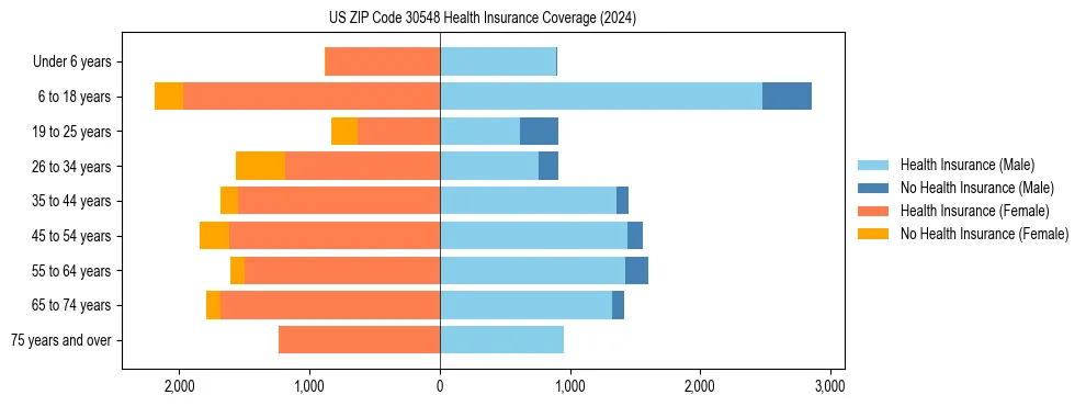 Health insurance pyramid for US ZIP Code 30548