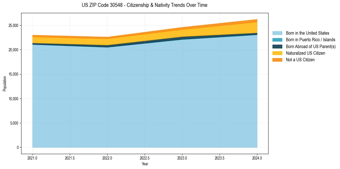 Historical nativity trends for 