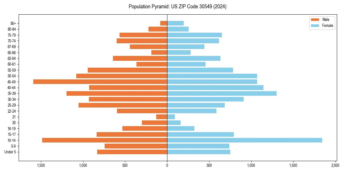 Population pyramid for 
