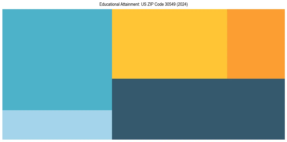 Education Treemap for  in 2024