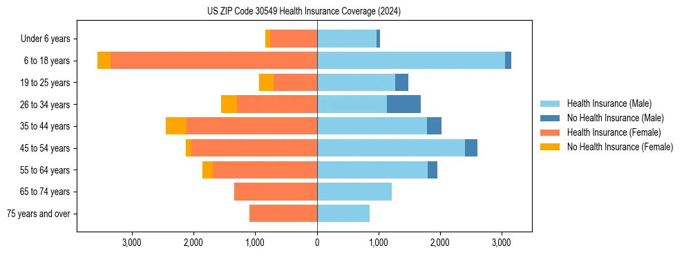 Health insurance pyramid for US ZIP Code 30549