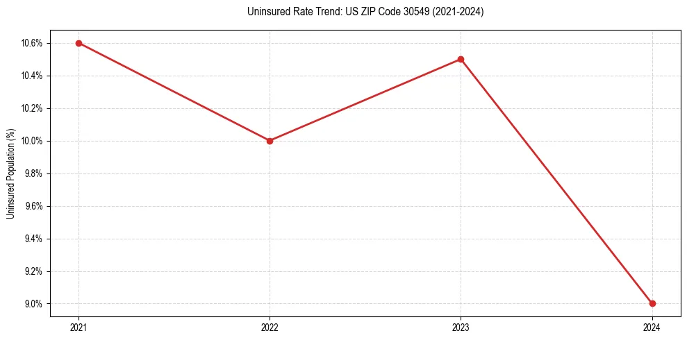 Uninsured trend chart for US ZIP Code 30549