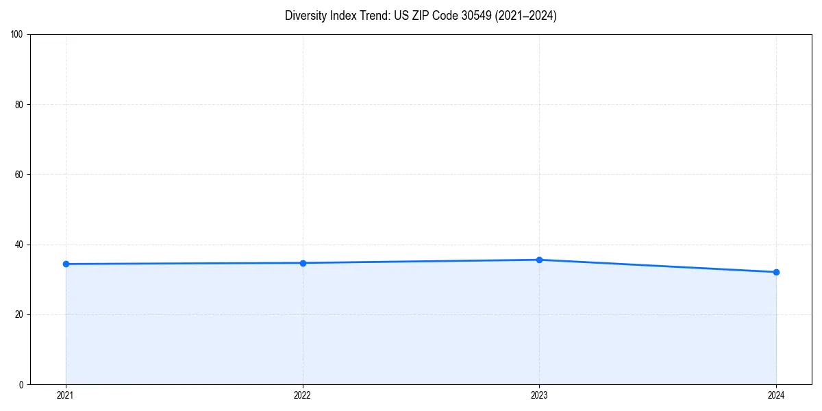 Line chart showing diversity index trends for 