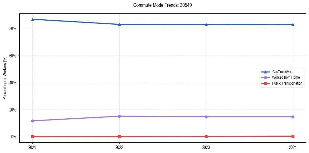 Transportation trends in US ZIP Code 30549
