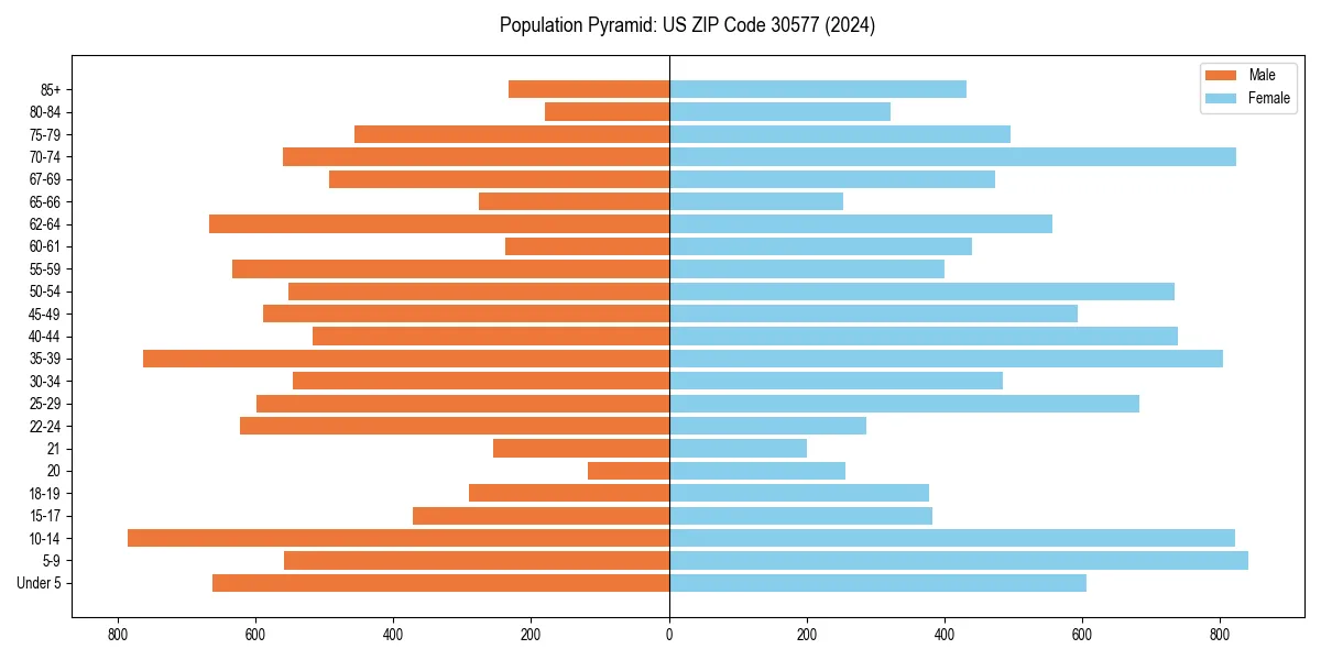 Population pyramid for 