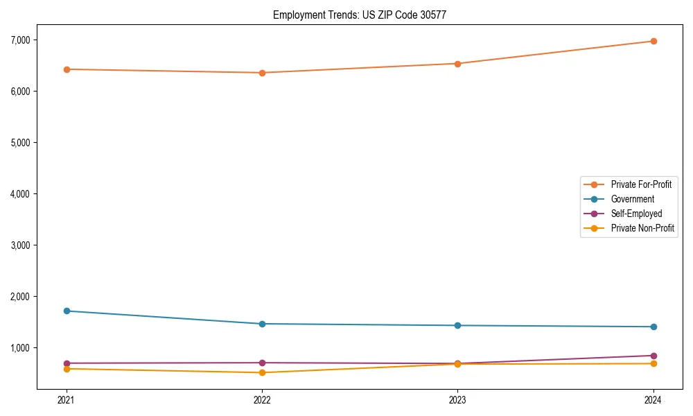 Long-term employment trends in 