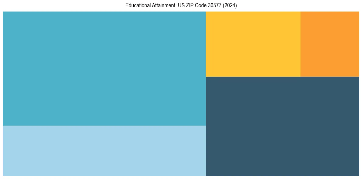 Education Treemap for  in 2024