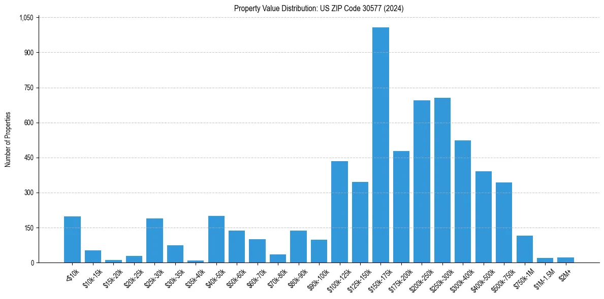 Value Distribution for 