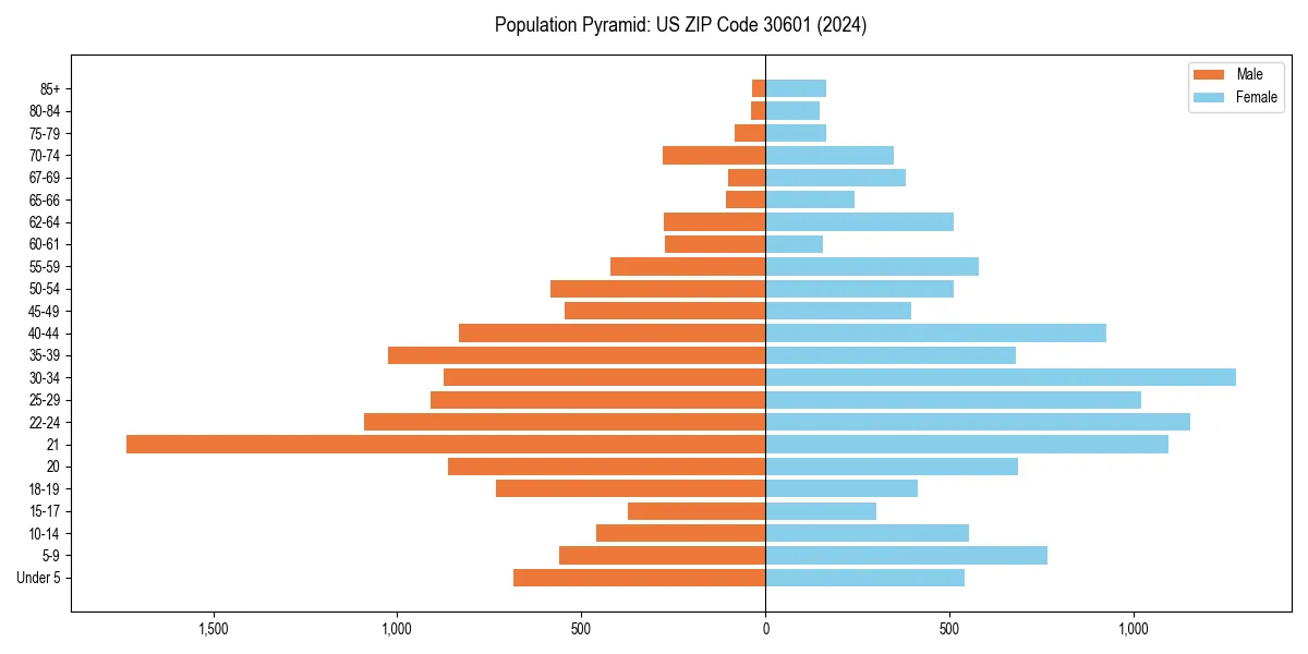 Population pyramid for 