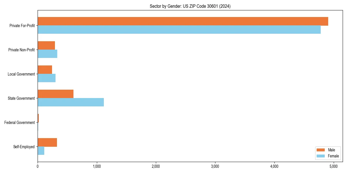 Employment sector breakdown by gender in 