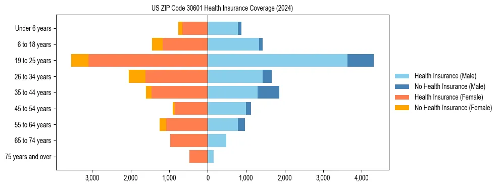 Health insurance pyramid for US ZIP Code 30601