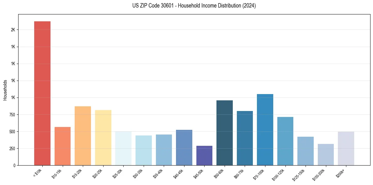 Income Distribution for 