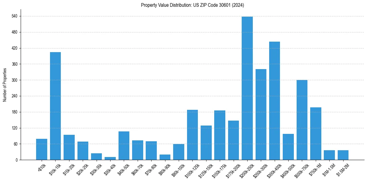 Value Distribution for 