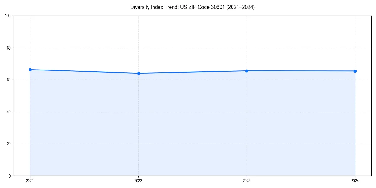 Line chart showing diversity index trends for 