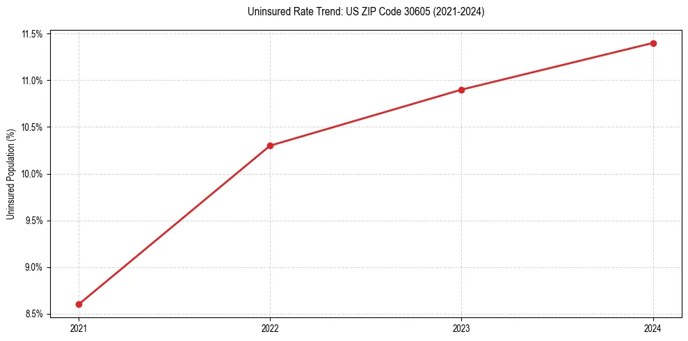 Uninsured trend chart for US ZIP Code 30605