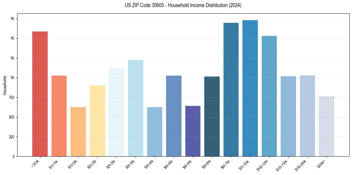 Income Distribution for 