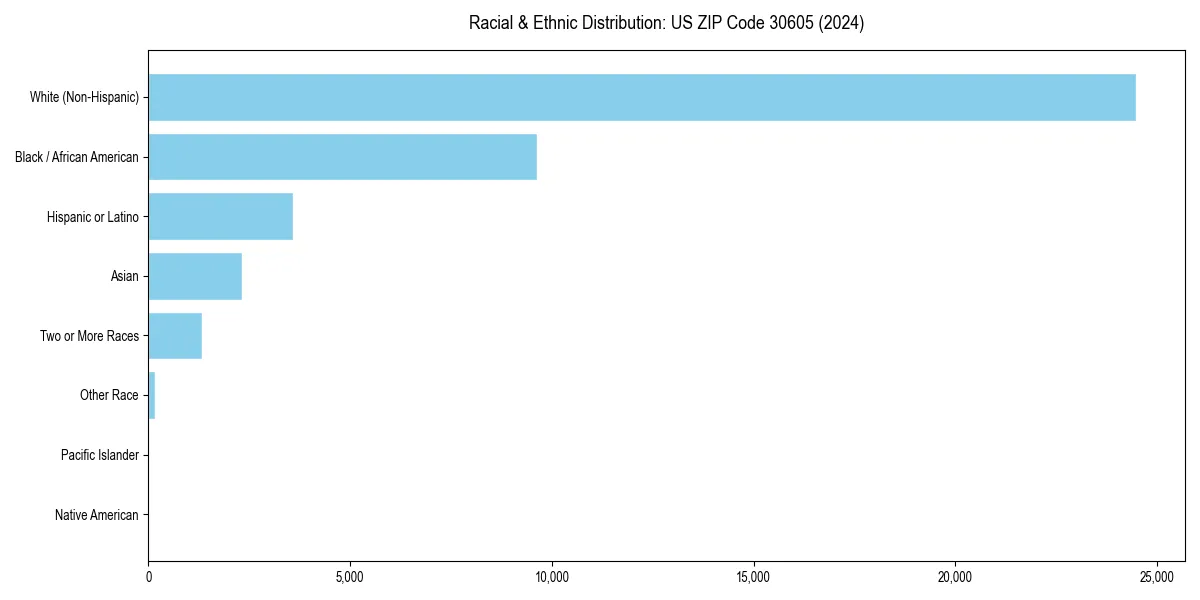 Bar chart showing racial distribution in  for 2024