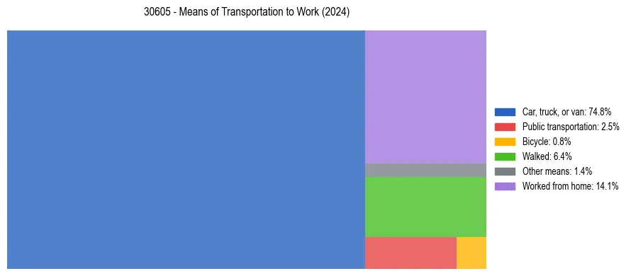 Commute modes in US ZIP Code 30605
