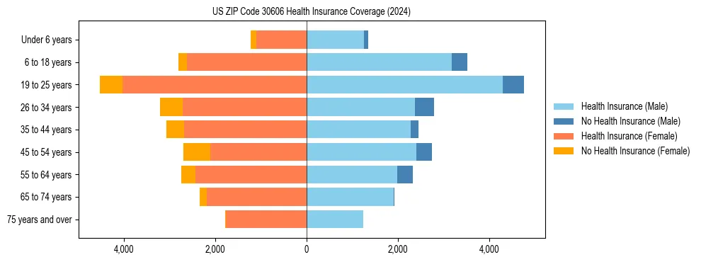 Health insurance pyramid for US ZIP Code 30606
