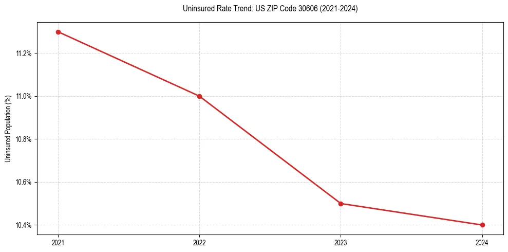 Uninsured trend chart for US ZIP Code 30606