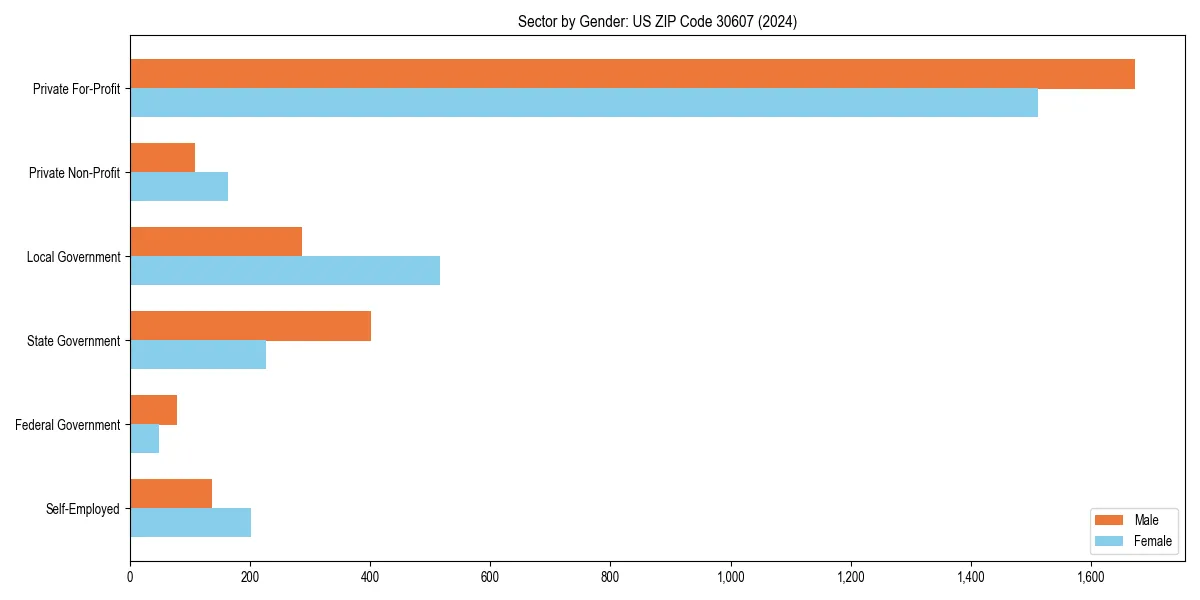 Employment sector breakdown by gender in 