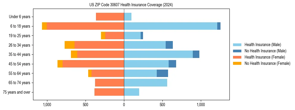 Health insurance pyramid for US ZIP Code 30607