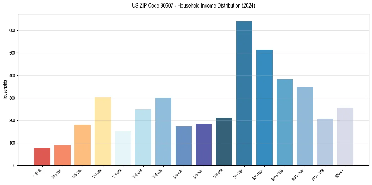 Income Distribution for 