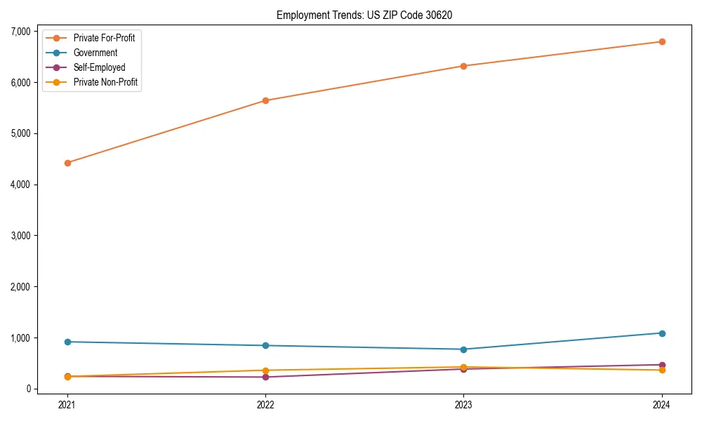 Long-term employment trends in 